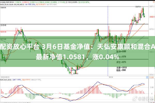 配资放心平台 3月6日基金净值：天弘安康颐和混合A最新净值1.0581，涨0.04%
