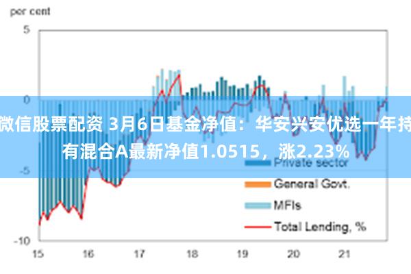 微信股票配资 3月6日基金净值：华安兴安优选一年持有混合A最新净值1.0515，涨2.23%