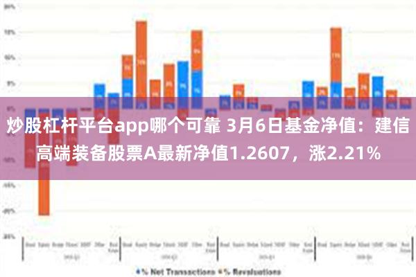 炒股杠杆平台app哪个可靠 3月6日基金净值：建信高端装备股票A最新净值1.2607，涨2.21%