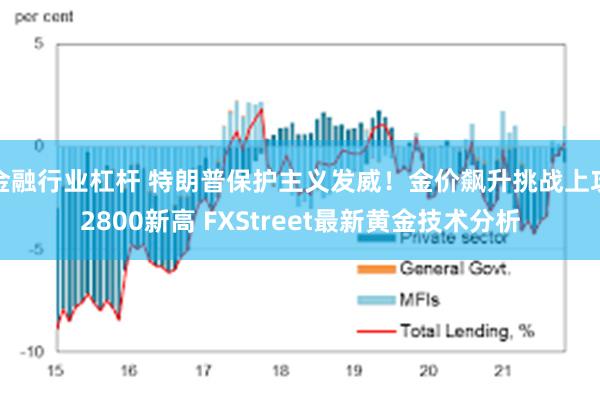 金融行业杠杆 特朗普保护主义发威！金价飙升挑战上攻2800新高 FXStreet最新黄金技术分析